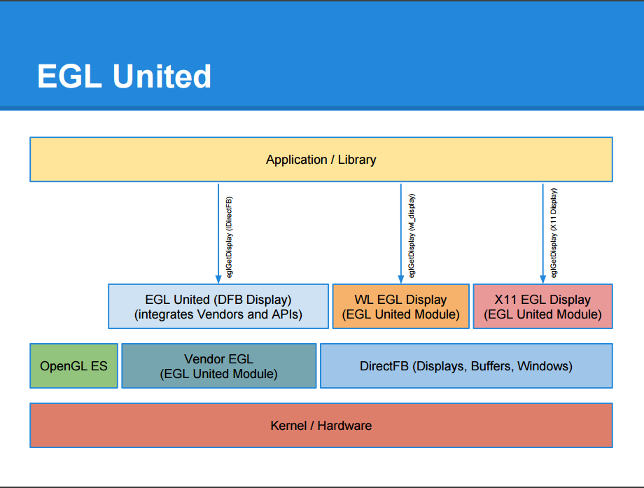 application structure